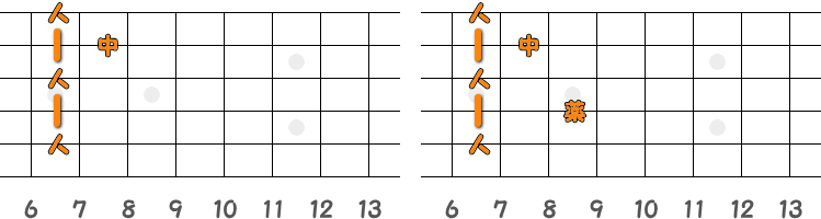 フィンガーピッキングのコードEm7 ／ ピック弾きのコードEm7（第4ポジション）の指板図