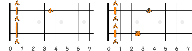 フィンガーピッキングのコードFm7 ／ ピック弾きのコードFm7（第1ポジション）の指板図