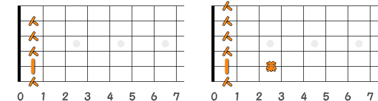フィンガーピッキングのコードFm7 ／ ピック弾きのコードFm7（第2ポジション）の指板図
