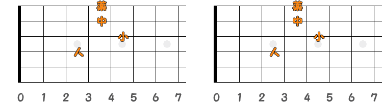 フィンガーピッキングのコードFm7 ／ ピック弾きのコードFm7（第3ポジション）の指板図
