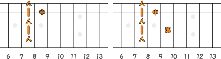 フィンガーピッキングのコードFm7 ／ ピック弾きのコードFm7（第4ポジション）の指板図