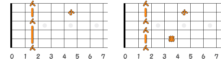 フィンガーピッキングのコードF♯m7=G♭m7 ／ ピック弾きのコードF♯m7=G♭m7（第1ポジション）の指板図