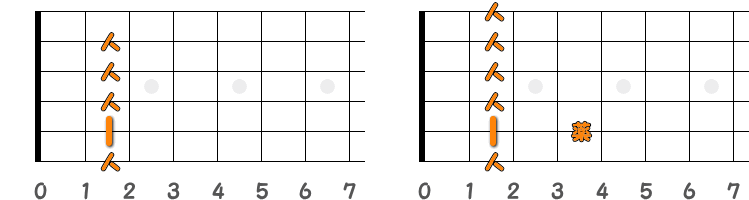 フィンガーピッキングのコードF♯m7=G♭m7 ／ ピック弾きのコードF♯m7=G♭m7（第2ポジション）の指板図