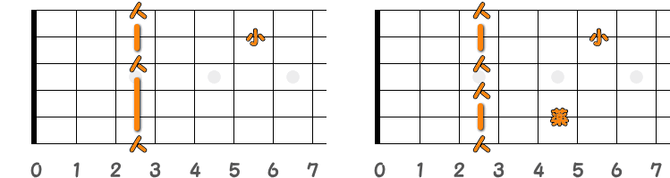 フィンガーピッキングのコードGm7 ／ ピック弾きのコードGm7（第1ポジション）の指板図