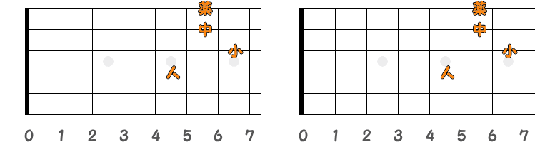 フィンガーピッキングのコードGm7 ／ ピック弾きのコードGm7（第3ポジション）の指板図