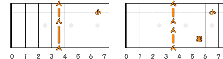 フィンガーピッキングのコードG♯m7=A♭m7 ／ ピック弾きのコードG♯m7=A♭m7（第1ポジション）の指板図