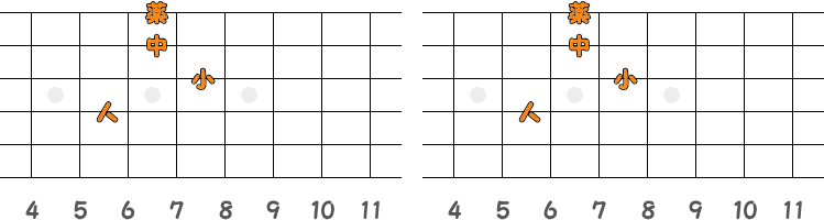 フィンガーピッキングのコードG♯m7=A♭m7 ／ ピック弾きのコードG♯m7=A♭m7（第3ポジション）の指板図