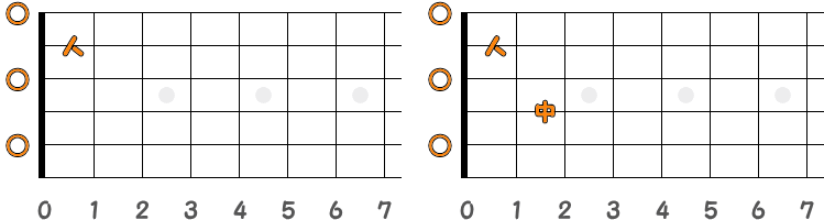 フィンガーピッキングのコードAm7 ／ ピック弾きのコードAm7（第1ポジション）の指板図