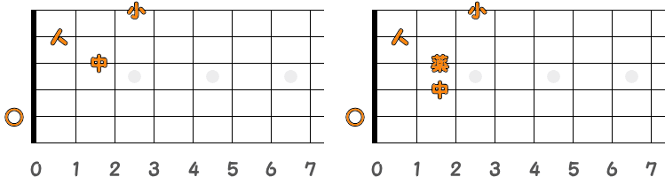 フィンガーピッキングのコードAm7 ／ ピック弾きのコードAm7（第2ポジション）の指板図