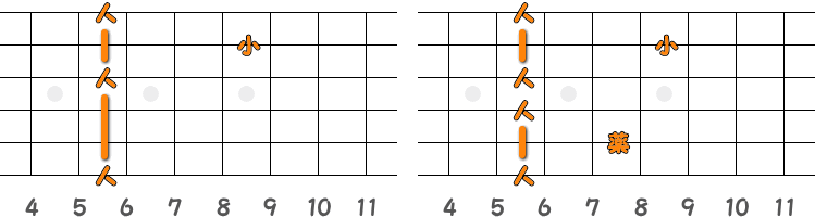 フィンガーピッキングのコードA♯m7=B♭m7 ／ ピック弾きのコードA♯m7=B♭m7（第2ポジション）の指板図