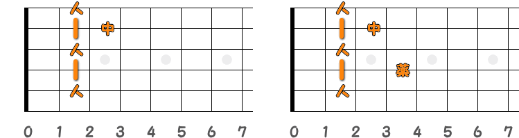 フィンガーピッキングのコードBm7 ／ ピック弾きのコードBm7（第1ポジション）の指板図