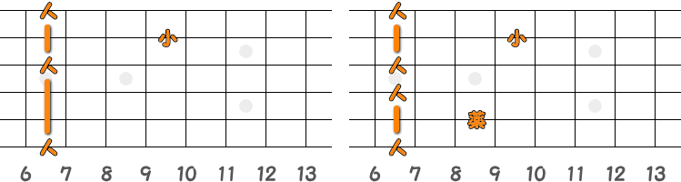 フィンガーピッキングのコードBm7 ／ ピック弾きのコードBm7（第2ポジション）の指板図