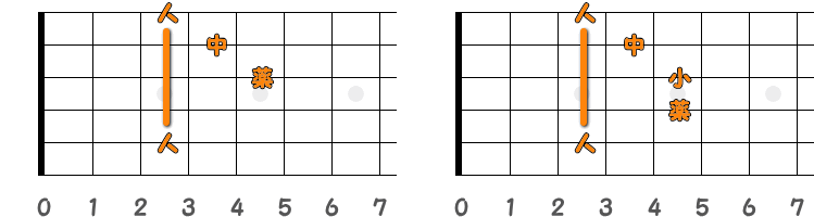 フィンガーピッキングのコードCm ／ ピック弾きのコードCm（第1ポジション）の指板図