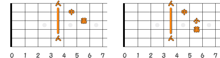 フィンガーピッキングのコードC♯m=D♭m ／ ピック弾きのコードC♯m=D♭m（第1ポジション）の指板図