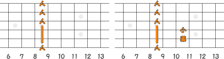 フィンガーピッキングのコードC♯m=D♭m ／ ピック弾きのコードC♯m=D♭m（第2ポジション）の指板図