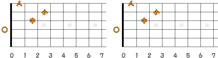 フィンガーピッキングのコードDm ／ ピック弾きのコードDm（第1ポジション）の指板図