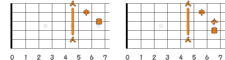 フィンガーピッキングのコードDm ／ ピック弾きのコードDm（第2ポジション）の指板図