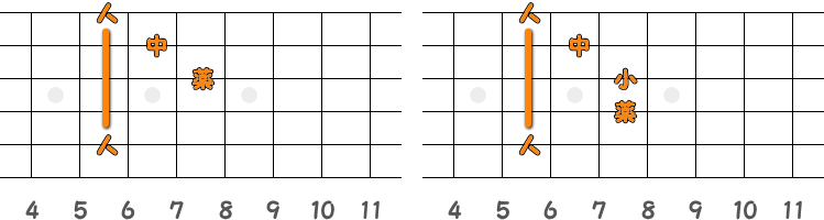 フィンガーピッキングのコードD♯m=E♭m ／ ピック弾きのコードD♯m=E♭m（第1ポジション）の指板図