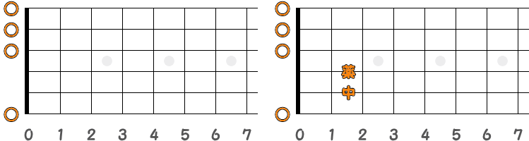 フィンガーピッキングのコードEm ／ ピック弾きのコードEm（第1ポジション）の指板図