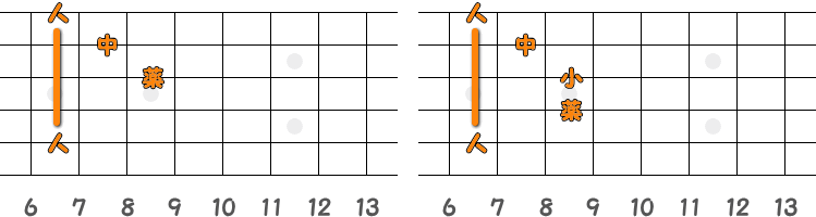 フィンガーピッキングのコードEm ／ ピック弾きのコードEm（第2ポジション）の指板図