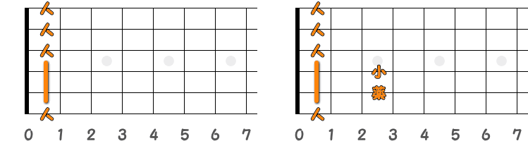 フィンガーピッキングのコードFm ／ ピック弾きのコードFm（第1ポジション）の指板図