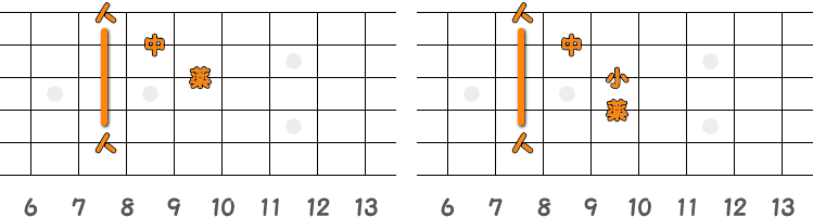 フィンガーピッキングのコードFm ／ ピック弾きのコードFm（第2ポジション）の指板図