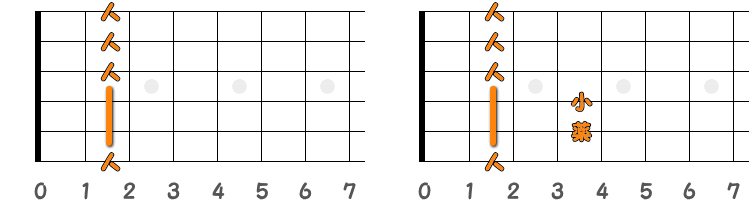 フィンガーピッキングのコードF♯m=G♭m ／ ピック弾きのコードF♯m=G♭m（第1ポジション）の指板図
