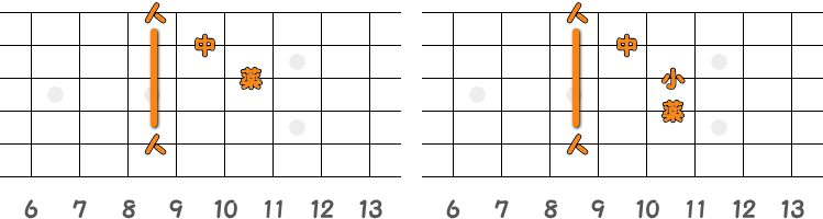 フィンガーピッキングのコードF♯m=G♭m ／ ピック弾きのコードF♯m=G♭m（第2ポジション）の指板図