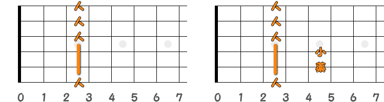 フィンガーピッキングのコードGm ／ ピック弾きのコードGm（第1ポジション）の指板図
