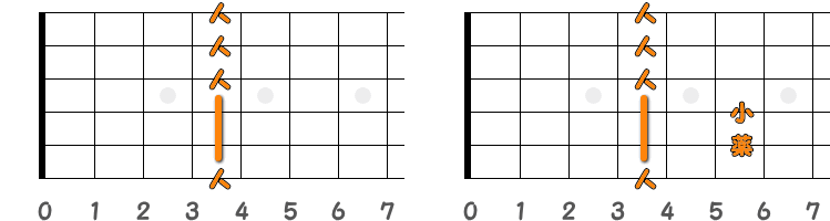 フィンガーピッキングのコードG♯m=A♭m ／ ピック弾きのコードG♯m=A♭m（第1ポジション）の指板図