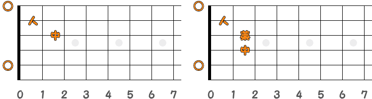 フィンガーピッキングのコードAm ／ ピック弾きのコードAm（第1ポジション）の指板図