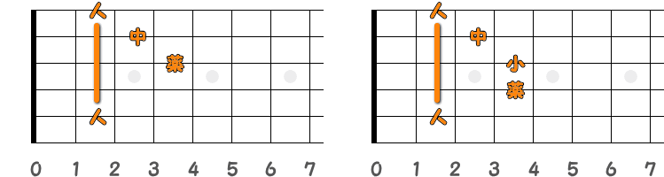 フィンガーピッキングのコードBm ／ ピック弾きのコードBm（第1ポジション）の指板図