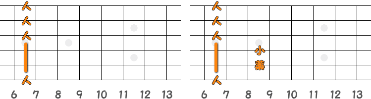 フィンガーピッキングのコードBm ／ ピック弾きのコードBm（第2ポジション）の指板図