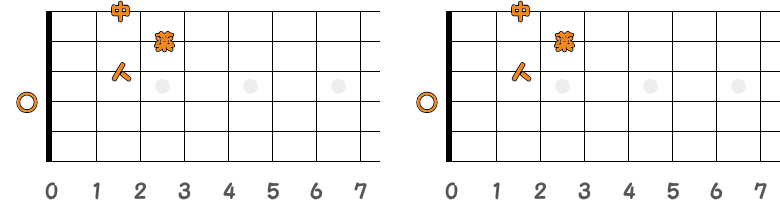 フィンガーピッキングのコードD／ピック弾きのコードDの指板図