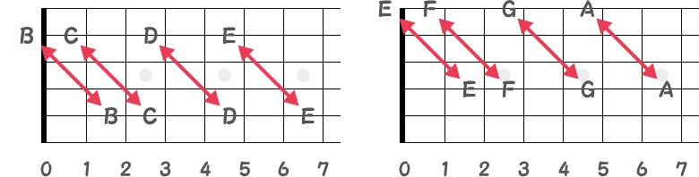 5弦と2弦のオクターブポジション／4弦と1弦のオクターブポジションの指板図