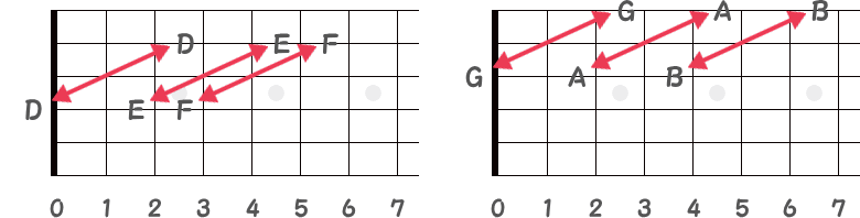 4弦と2弦のオクターブポジション／3弦と1弦のオクターブポジションの指板図