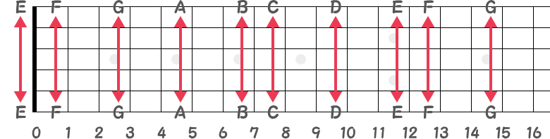 6弦と1弦のオクターブポジションの指板図